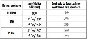 Tabla de contrastes del oro