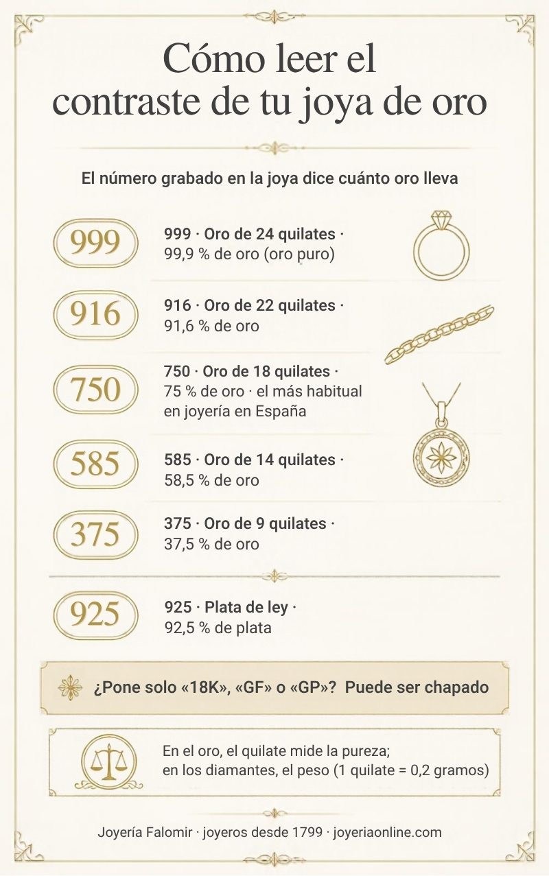 Infografía: cómo leer el contraste de una joya de oro (999, 916, 750, 585, 375) y de la plata de ley 925